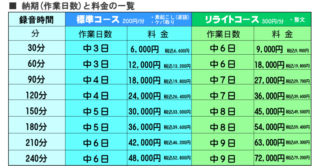 納期と料金の一覧表
